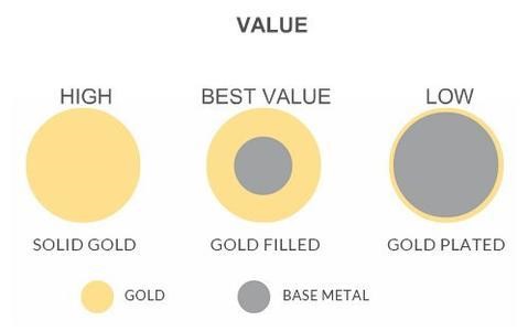 Kokybiški papuošalai, Kas yra Gold filled, Auksu užpildyti papuošalai, Paauksuoti papuošalai, Paauksuotas pakabukas